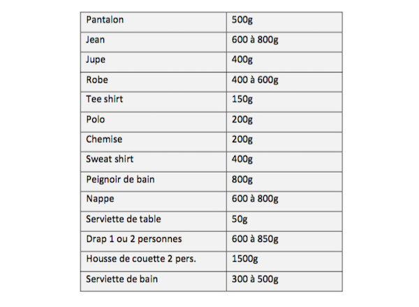 Tableau Poids Du Linge Pour Machine à Laver Poids et quantité de linge - IDEAL