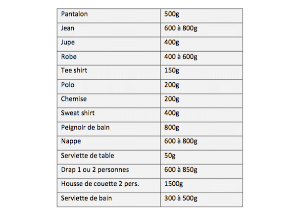 Tableau récapitulatif du poids de linge maximum